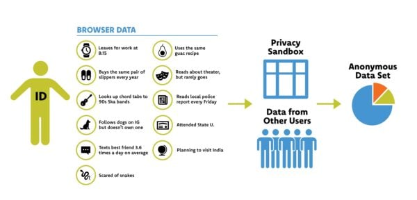proposed privacy sandbox data flow